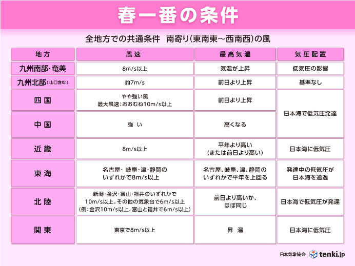 「春一番」発表の条件