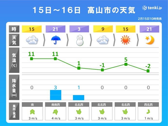 明日16日は貴重な晴れ間　冬の寒さが戻る所も
