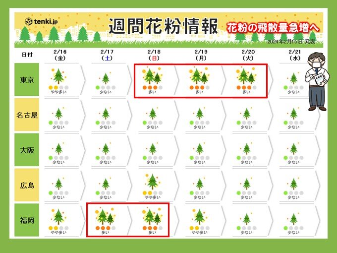 週末から更に花粉飛散量が急増へ