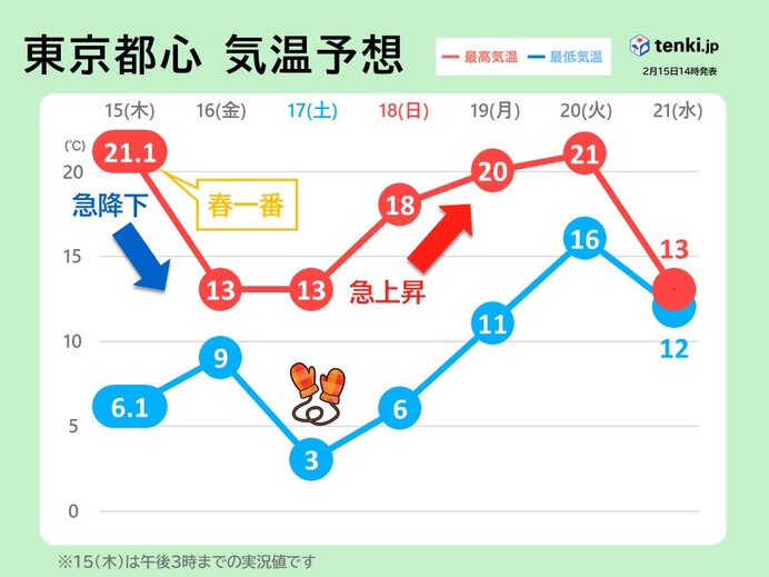 全国週間　春の暖かさから一転　明日16日は冬の寒さ　週明けも寒暖差に注意