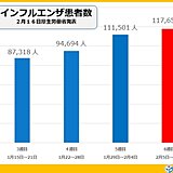 インフルエンザ発生数　右肩上がり続く　入院患者の多くは子ども　寒暖差や乾燥に注意