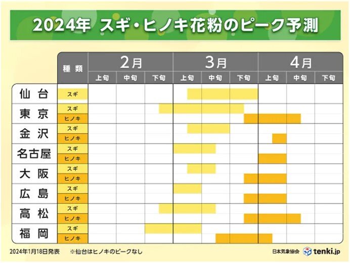 今年の花粉のピークはいつ?