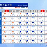 関東週間　来週は雨の日が多い　気温は数日で乱高下　真冬と初夏の体感が同居