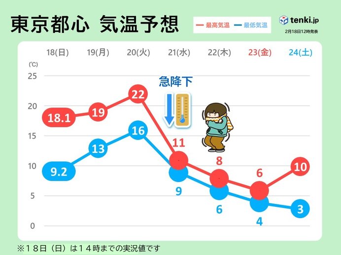 激しい寒暖差に注意　今週前半は春本番の暖かさ　後半は真冬の寒さ　都心も一桁の気温