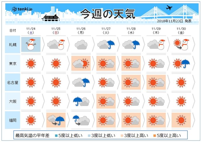 週間 土曜は底冷え 日曜は寒暖差に注意 気象予報士 白石 圭子 18年11月23日 日本気象協会 Tenki Jp