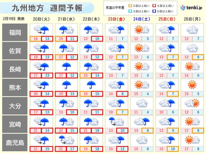 今週はぐずついた天気