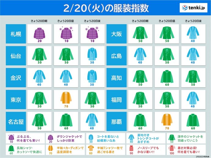 20日の服装指数　北海道～北陸は昨日と体感激変　関東など20℃超えも　夜は冷える