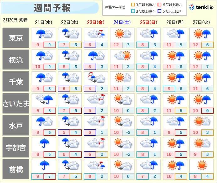 真冬並みの寒さも　23日(金)は雨や雪