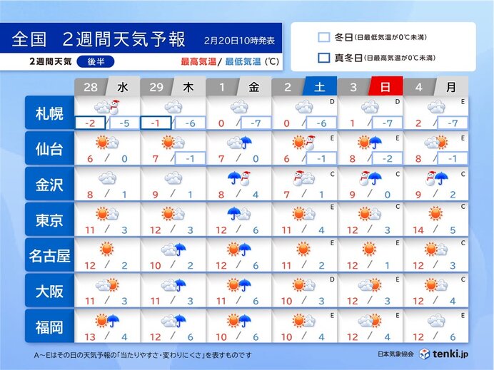 天気は周期変化