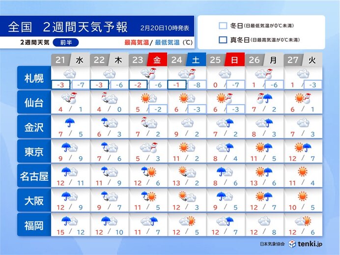 2週間天気　雨の日が多い　三連休初日は関東も冷たい雨や雪　真冬の寒さに逆戻り