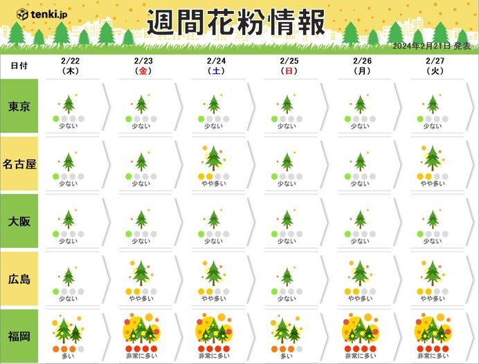 この先も九州を中心に飛散量が多い