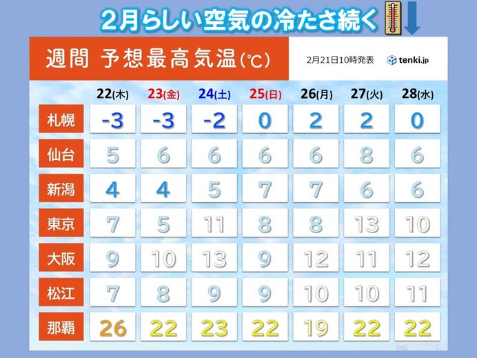 この先は2月らしい空気の冷たさ続く　体調管理に注意を