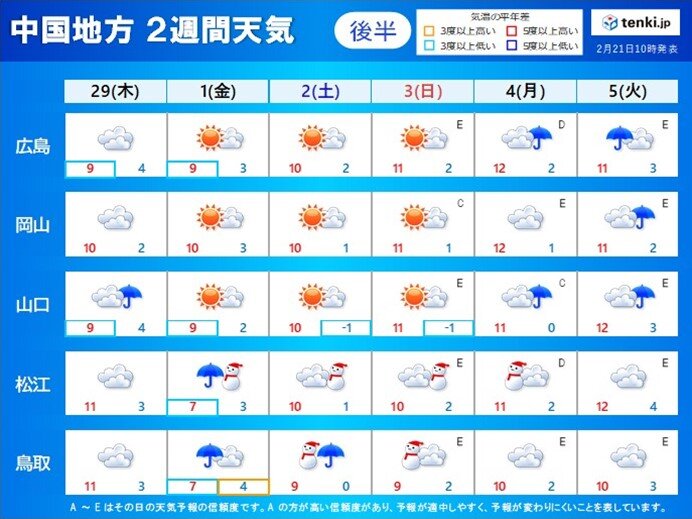 2週間天気予報　29日(木)～3月5日(火)