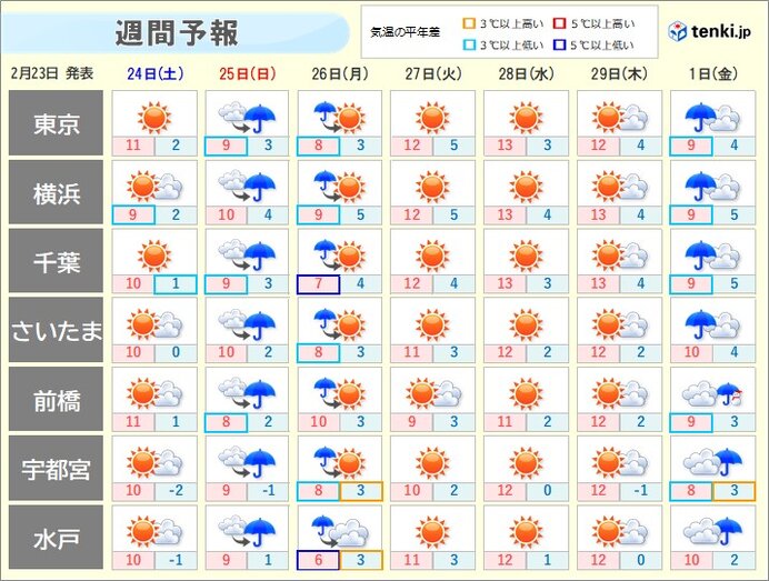 関東　24日(土)天気回復　25日(日)～26日(月)本降りの雨　山沿いは積雪も
