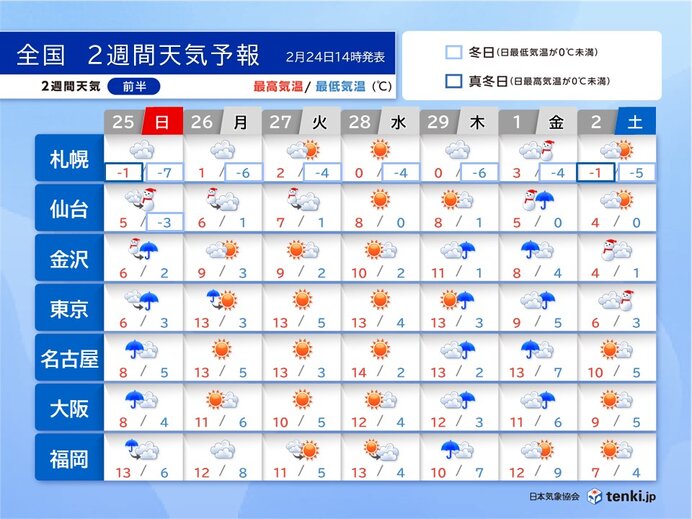 2週間天気 天気は短い周期変化 啓蟄の頃まで寒気の影響を受けやすく