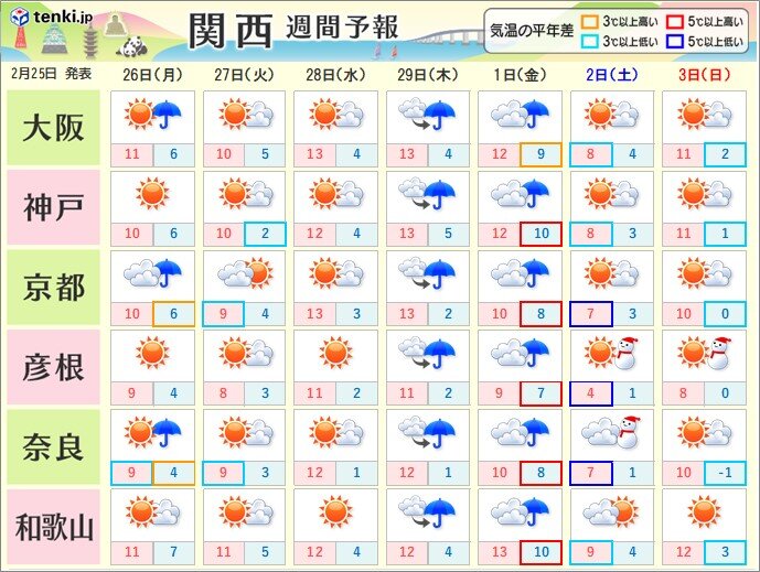 関西　今週の天気は周期変化　後半の雨のあとは強い寒気