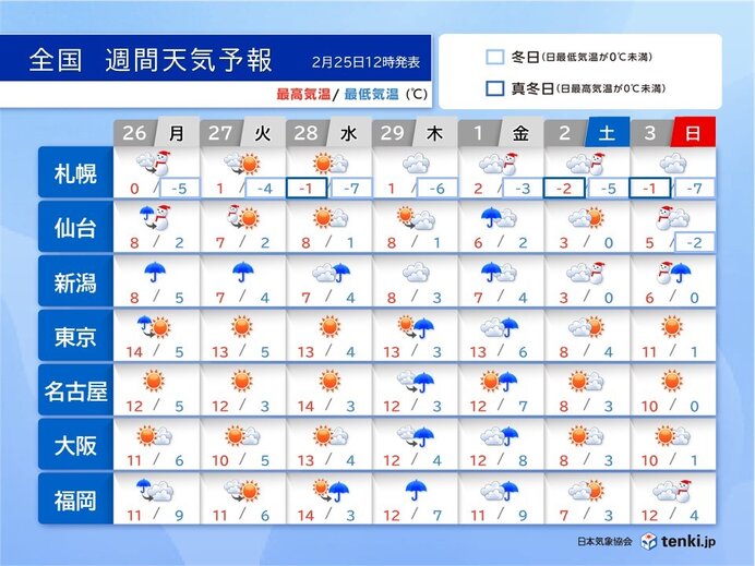 週間予想　「ふる・ふく・どん」