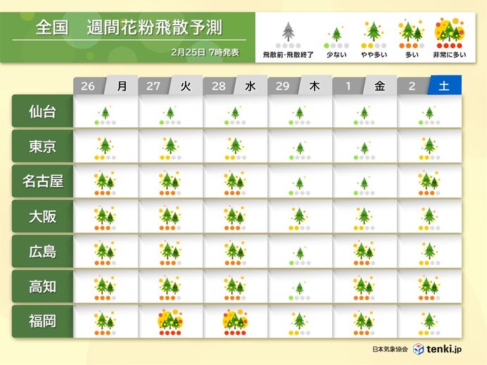 花粉情報　明日26日(月)は九州～関東で花粉対策を万全に　この先の予測やピークは