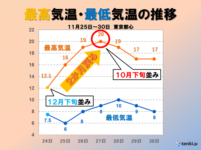 週明けポカポカ陽気