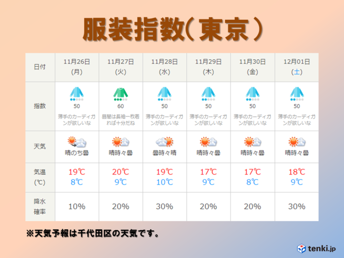 東京の木枯らし1号は 服装選び難しく Tenki Jp Goo ニュース