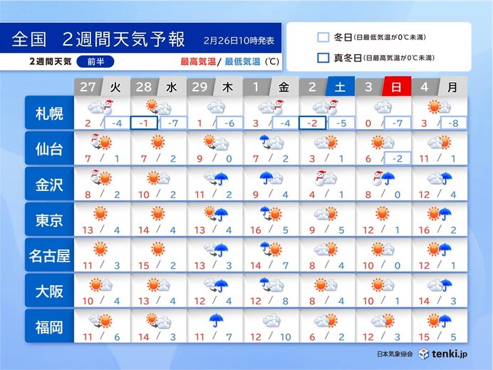 2週間天気　「春に三日の晴れなし」　短い周期で天気変わる　日々の寒暖差が大きい
