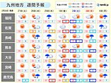 九州　今週は天気変化早く、季節やや後戻り　スギ花粉飛散は最盛期