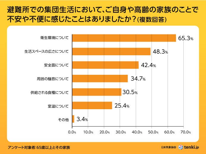 実際に被災した高齢者は「衛生環境」に不安を感じた