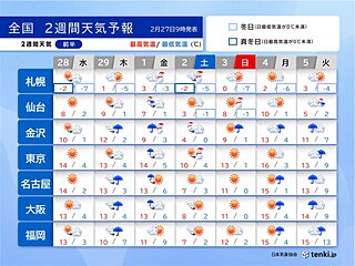 2週間天気　29日～3月1日は九州～関東は次第に広く雨　太平洋側を中心に荒天に