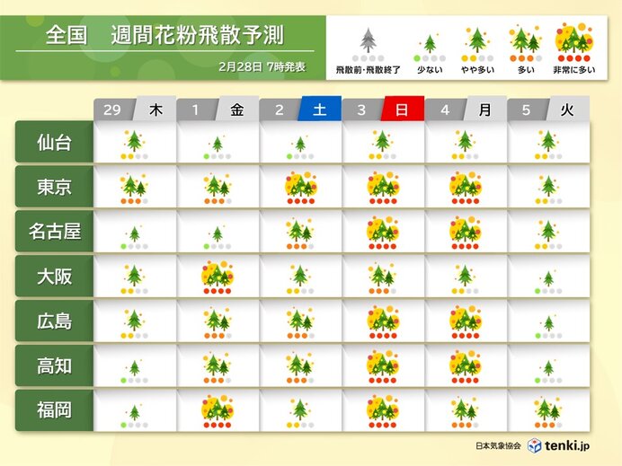 関東も土曜は「非常に多い」　日曜は再び広範囲で大量飛散