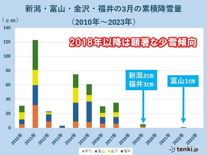 3月としては7年ぶり以上の本格降雪か