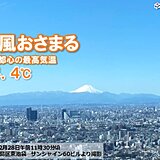 関東など3月並みの気温　強風おさまっても高波警戒　明日は西から雨でヒンヤリ