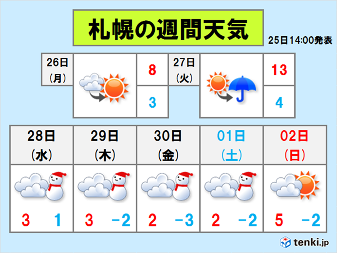 予報通りの気温なら史上2位に