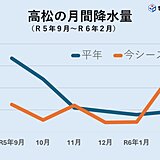 水不足の香川県　雨の少ない2月に雨量増加　背景に暖冬も