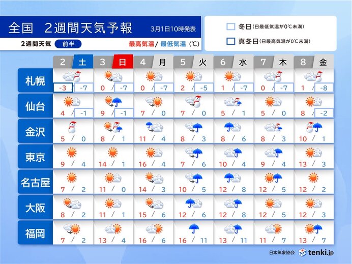 2週間天気　土曜は大雪や猛吹雪に警戒　真冬の寒さ　来週前半は雨風強まり荒天の恐れ