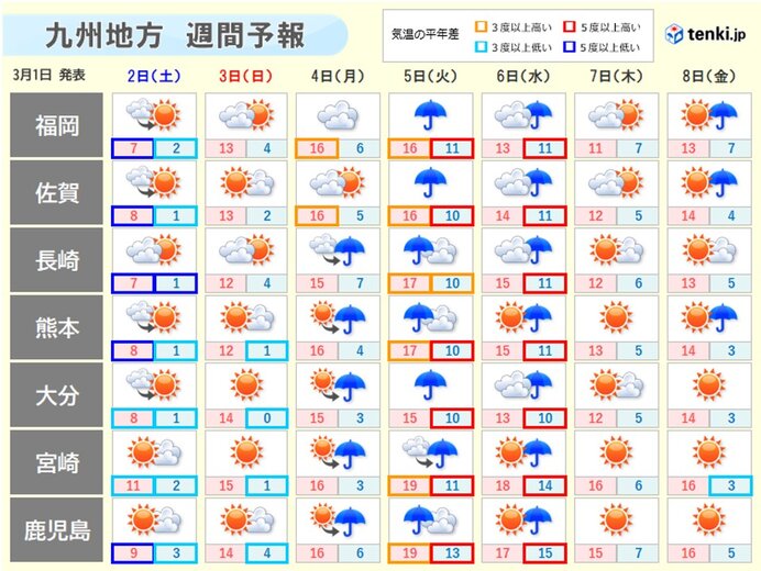 九州　週末にかけて強い寒の戻り　2日は真冬並みの寒さで一時雪も　農作物の管理注意