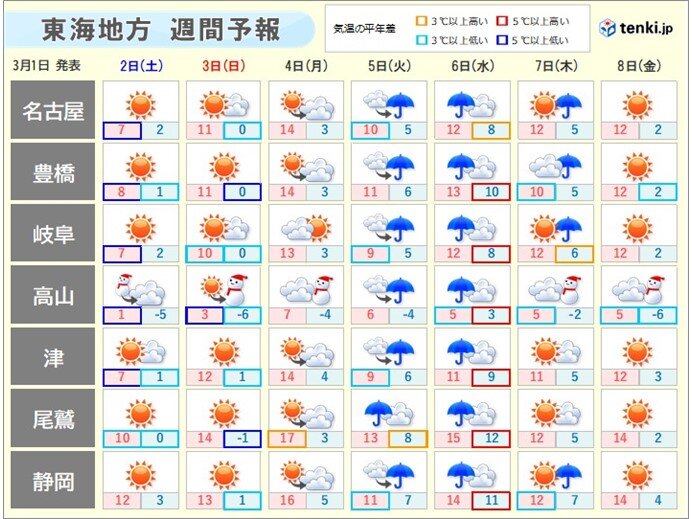 東海　週間天気　寒暖差大　この土日は厳しい寒さが戻り　岐阜県山間部は積雪が増加