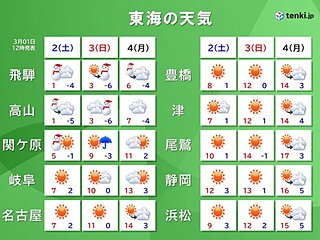 東海　週間天気　寒暖差大　この土日は厳しい寒さが戻り　岐阜県山間部は積雪が増加