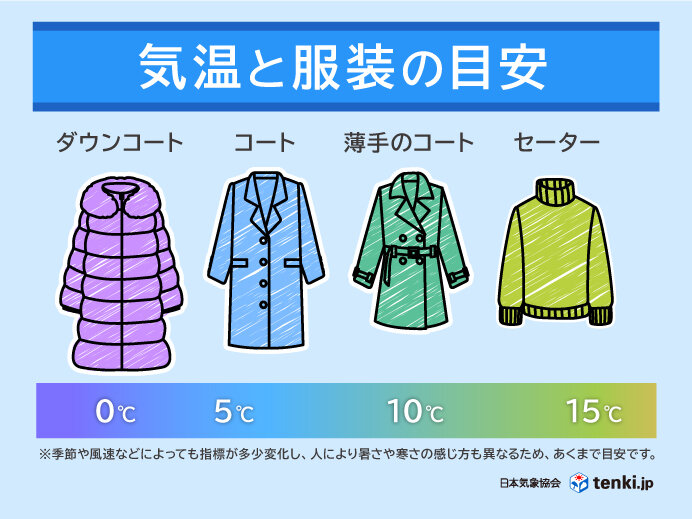 気温と服装の目安