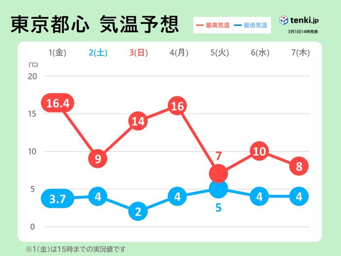 都心で10日ぶりに15℃超え　明日は関東も真冬の寒さへ　来週は雨多く平地で雪も