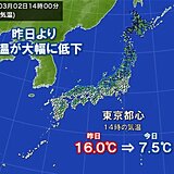 真冬の寒さに逆戻り　明日朝は冷え込み強まる　西日本でも氷点下に　水道凍結や霜注意