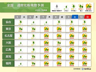 週間花粉飛散予測　関東～九州で大量飛散　雨の後は特に注意