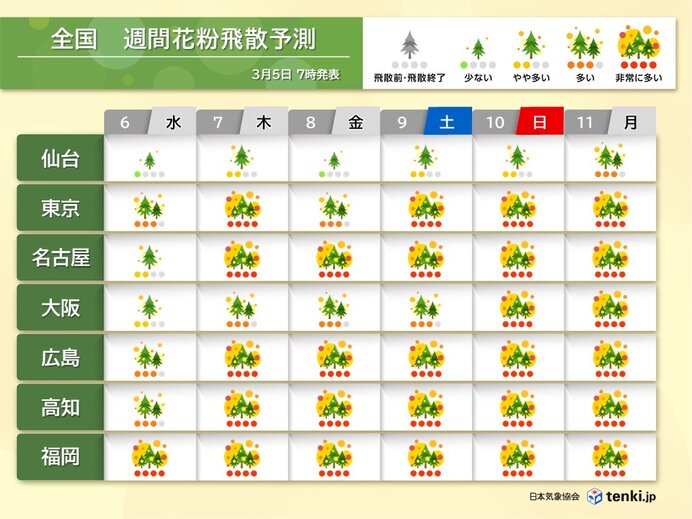 九州～関東甲信はスギ花粉のピーク　大量飛散に