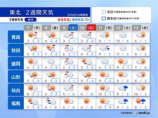 東北2週間天気　9日は雪や風が強まる恐れ　三寒四温で寒暖差や花粉に注意