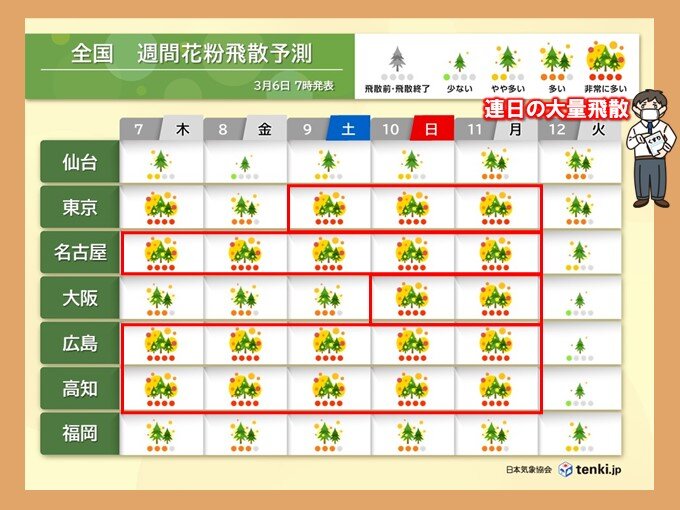 スギ花粉の飛散ピーク　関東など連日の「非常に多い」