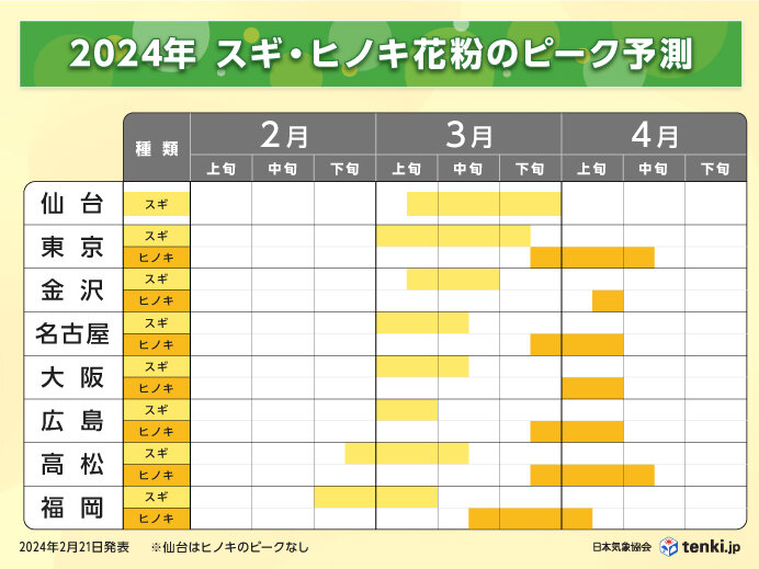 広くスギ花粉の飛散がピーク　3月中旬からヒノキ花粉も飛散ピークへ