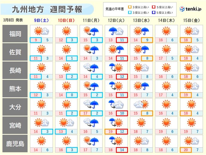 九州　週末にかけて風冷たく寒の戻り　遅霜に注意