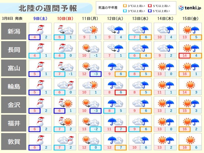 11日頃や15日頃は日差しも　その後は強い「寒の戻り」の可能性も