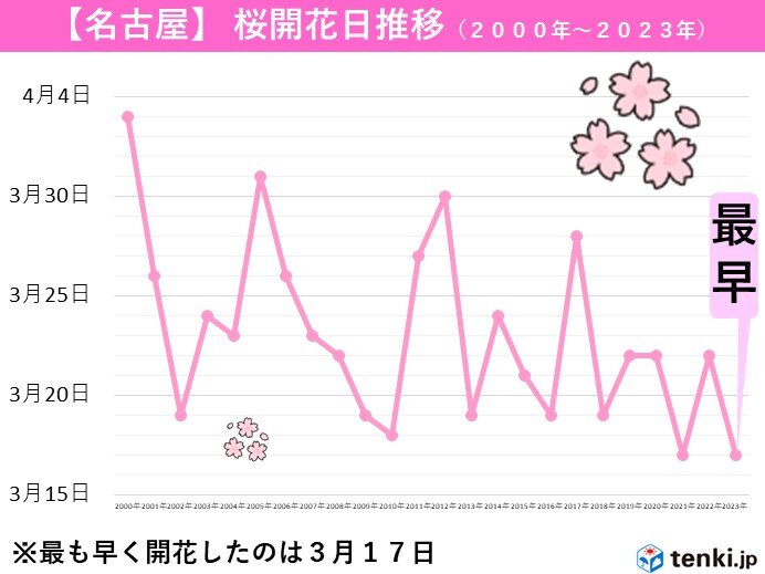 桜開花は平年より早い年が続いている