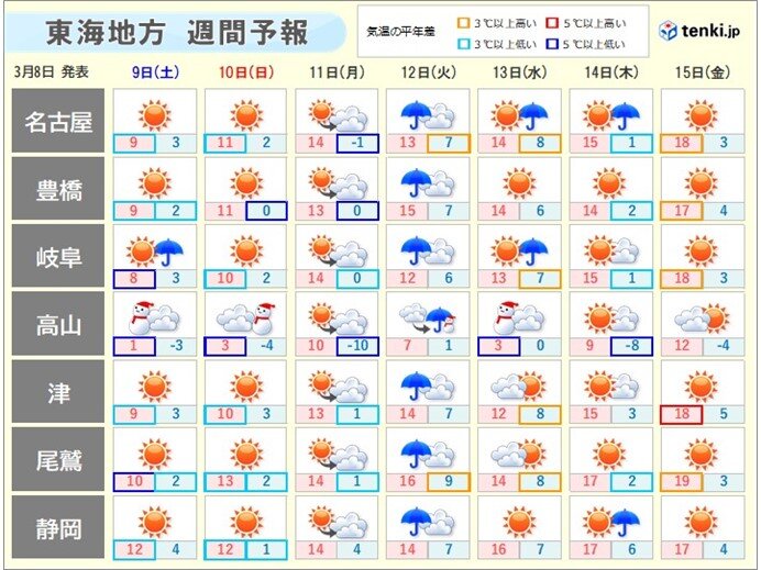 東海　週間天気　土日は寒の戻りも来週は春本番の暖かさ　桜のつぼみも膨らみそう