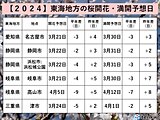 東海　週間天気　土日は寒の戻りも来週は春本番の暖かさ　桜のつぼみも膨らみそう